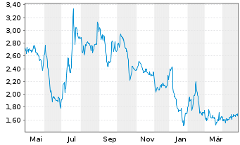 Chart AFYREN SAS - 1 Year