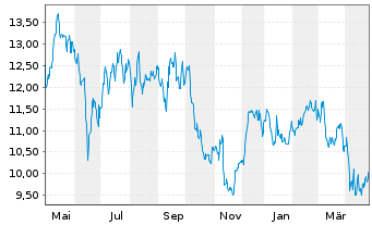 Chart Antin Infrastructure Partners - 1 an