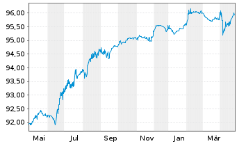 Chart Danone S.A. EO-FLR Med.-T. Nts 21(21/Und.) - 1 Year