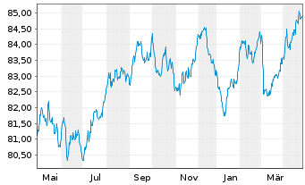 Chart Cais. d'Amort.de la Dette Soc. EO-MTN. 2021(31) - 1 Year