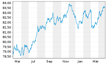 Chart MMB SCF EO-M.-T.Obl.Foncières 2021(31) - 1 Year