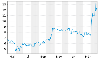 Chart OVH GROUPE S.A.S. - 1 an