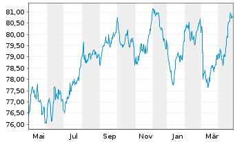 Chart Air Liquide Finance S.A. EO-Med.T.Nts 2021(21/33) - 1 Year