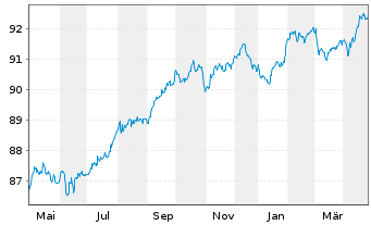 Chart Crédit Agricole S.A. EO-FLR Med.-T. Nts. 21(28/29) - 1 Year