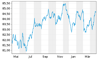 Chart Legrand S.A. EO-Obl. 2021(21/31) - 1 an