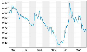 Chart Forsee Power S.A.S. - 1 an