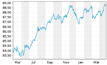 Chart Pernod-Ricard S.A. EO-Med.-Term Notes 2021(21/29) - 1 Jahr