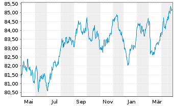 Chart Action Logement Services SAS EO-Med.T.Nts 2021(31) - 1 Year