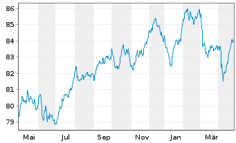 Chart CNP Assurances S.A. EO-FLR Med.-T.Nts 2021(33/53) - 1 an