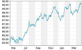 Chart Engie S.A. EO-Medium-Term Nts 2021(21/29) - 1 an