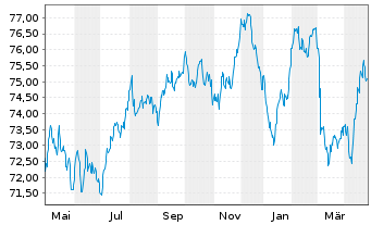 Chart Engie S.A. EO-Medium-Term Nts 2021(21/36) - 1 Year