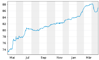 Chart Clariane SE EO-Obl. 2021(21/28) - 1 Year