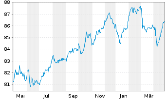 Chart Group d.Assurances du Cr. Mut. Nts.2021(31/42) - 1 Year