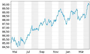 Chart Bouygues S.A. EO-Bonds 2021(21/30) - 1 Year