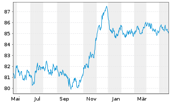 Chart Bouygues S.A. EO-Bonds 2021(21/30) - 1 Year