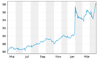 Chart Verallia SA EO-Notes 2021(21/31) - 1 Year