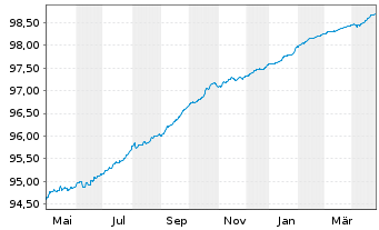 Chart Société Générale S.A. EO-FLR-MTN 2021(25/26) - 1 Year