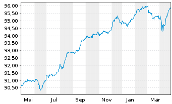 Chart Veolia Environnement S.A. EO-FLR Nts.2021(21/Und.) - 1 Year