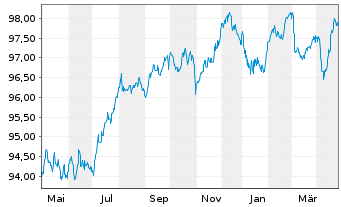 Chart ACCOR S.A. EO-Bonds 2021(21/28) - 1 Year