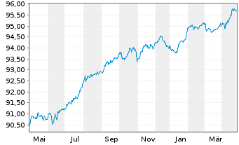 Chart BNP Paribas S.A. EO-FLR Non-Pref. MTN 21(27/28) - 1 Year