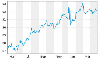 Chart TDF Infrastructure SAS EO-Obl. 2021(21/29) - 1 Jahr