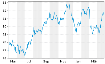 Chart Electricité de France (E.D.F.) EO-MTN. 2021(21/33) - 1 Year