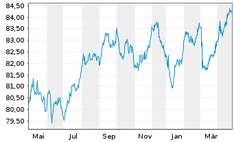 Chart SFIL S.A. EO-Medium-Term Notes 2021(31) - 1 Year