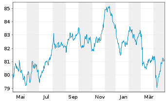 Chart Wendel SE EO-Obl. 2022(22/34) - 1 Year