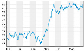 Chart Wendel SE EO-Obl. 2022(22/34) - 1 Year