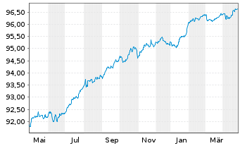 Chart Société Générale S.A. Non-Pref.MTN 21(26/27) - 1 Year