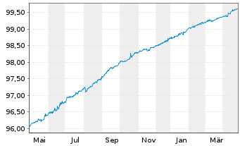 Chart RCI Banque S.A. EO-Preferred MTN 2022(25/25) - 1 Year