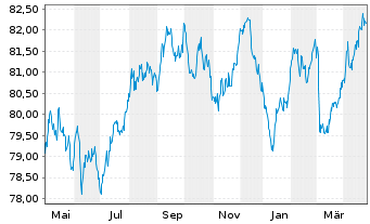 Chart Frankreich EO-OAT 2022(32) - 1 Year