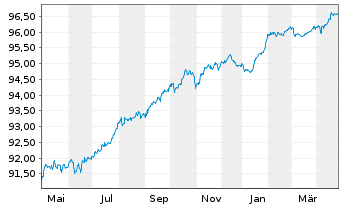 Chart BPCE S.A. EO-FLR Non-Pref. MTN 22(27/28) - 1 Jahr