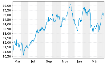 Chart BPCE S.A. EO-Non-Preferred MTN 2022(32) - 1 Year