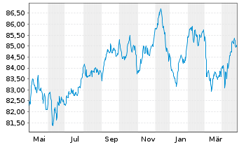 Chart Crédit Agricole S.A. EO-Non-Preferred MTN 2022(32) - 1 Year