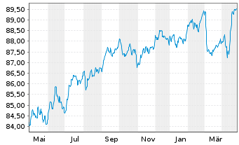 Chart Icade S.A. EO-Obl. 2022(22/30) - 1 an