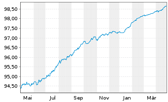 Chart BPCE S.A. EO-Preferred Med.-T.Nts 22(26) - 1 Year