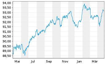 Chart BPCE S.A. EO-FLR Med.-T. Nts 2022(29/34) - 1 Year