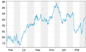 Chart Gecina S.A. EO-Med.-Term Nts 2022(22/33) - 1 Year