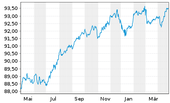 Chart CNP Assurances S.A. EO-Medium Term Nts 2022(28/29) - 1 Jahr