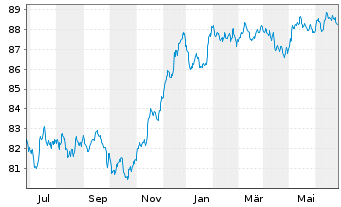 Chart JCDecaux SE EO-Bonds 2022(22/30) - 1 Year