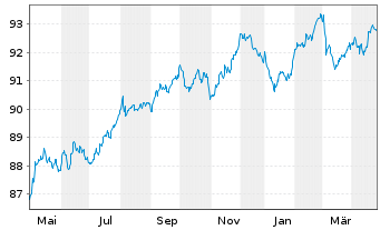 Chart JCDecaux SE EO-Bonds 2022(22/30) - 1 an