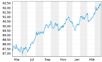 Chart Bpifrance SACA EO-Medium-Term Notes 2022(28) - 1 Year