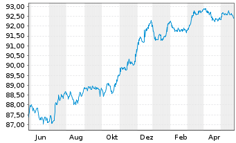 Chart La Banque Postale EO-FLR Non-Pref. MTN 22(27/28) - 1 Year