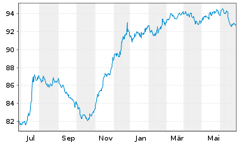 Chart Mercialys EO-Bonds 2022(22/29) - 1 Year