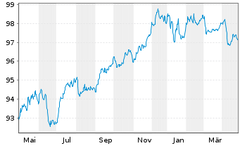 Chart Mercialys EO-Bonds 2022(22/29) - 1 Year