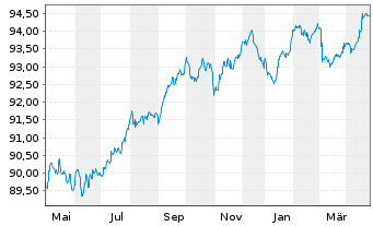 Chart Crédit Agricole S.A. EO-Pref.Med.Term Nts 2022(29) - 1 an