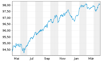 Chart BPCE S.A. EO-FLR Med.-T. Nts 2022(27/32) - 1 Jahr