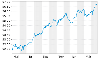 Chart BPCE S.A. EO-FLR Non-Pref. MTN 22(28/29) - 1 Jahr