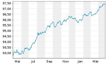 Chart Crédit Agricole Home Loan SFH Obl.Fin.Hab.2022(27) - 1 Year